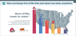 More surcharge-free ATMs than just about any bank, anywhere.